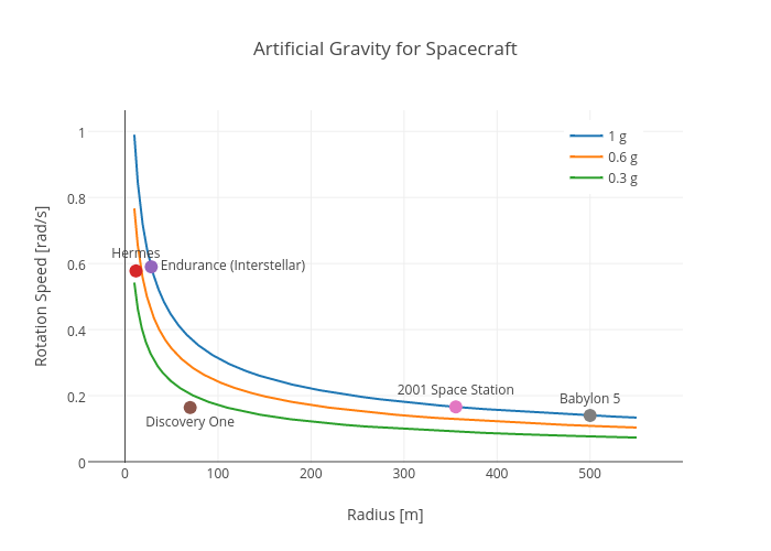 Artificial Gravity for Spacecraft