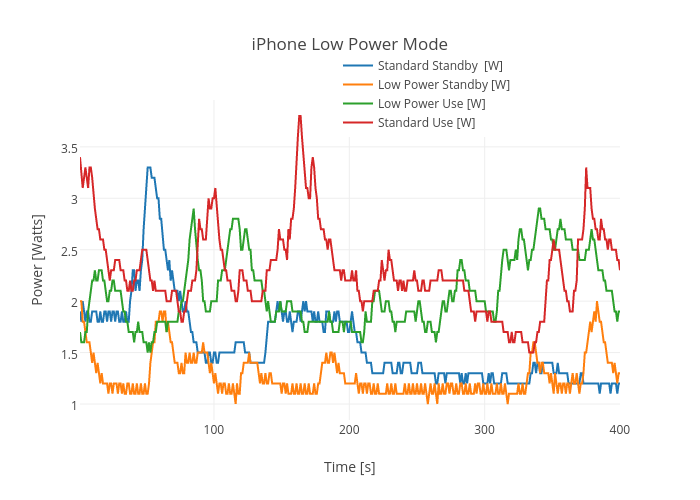 iPhone Low Power Mode