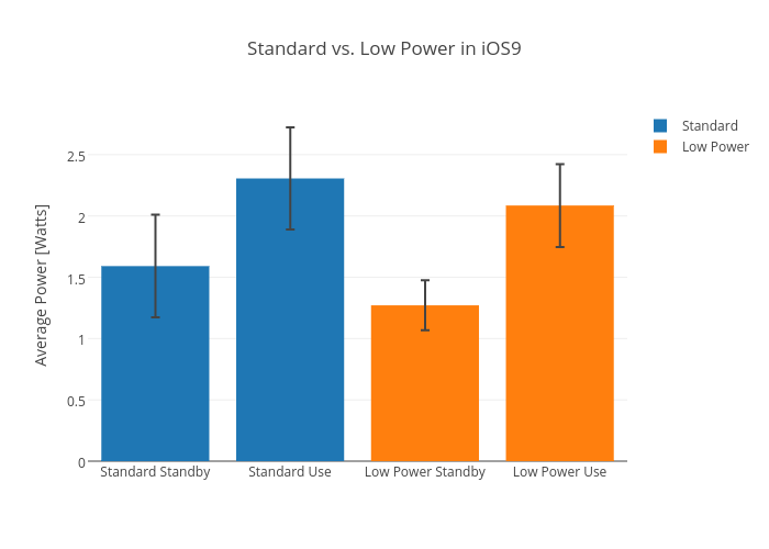 Standard vs. Low Power in iOS9