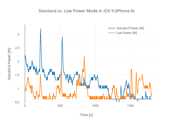 Standard vs. Low Power Mode in iOS 9 (iPhone 6)