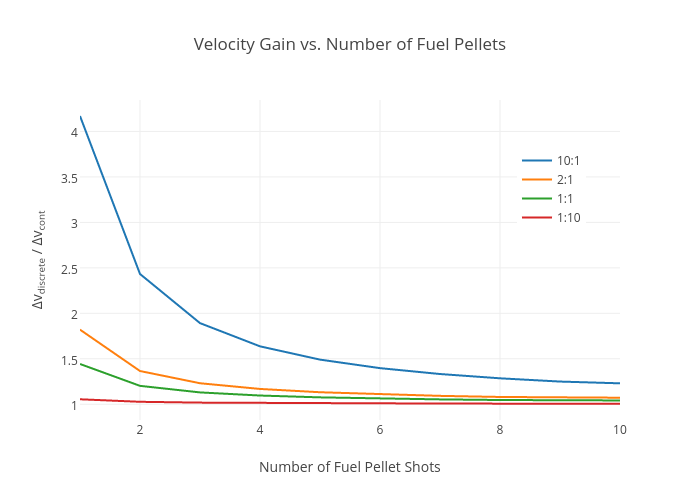 Velocity Gain vs. Number of Fuel Pellets