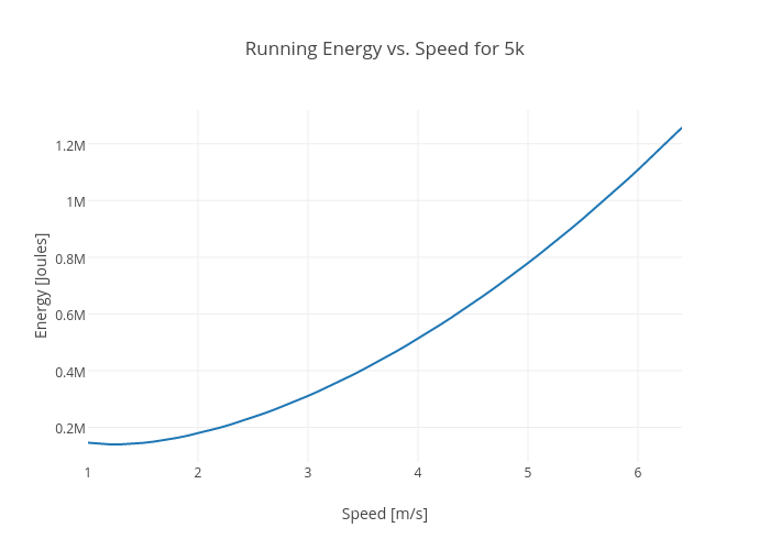 Speed Chart Running