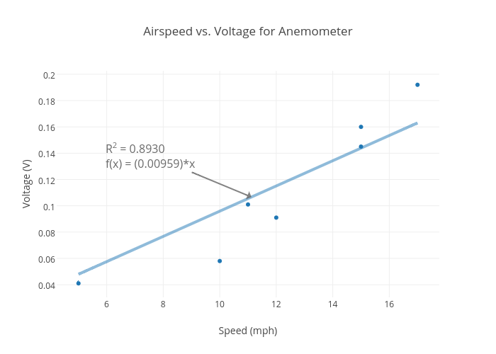 Anemometer Wind Speed Chart