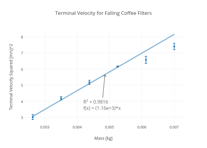 Terminal Velocity Chart