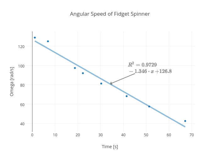 Fidget Spinner Chart