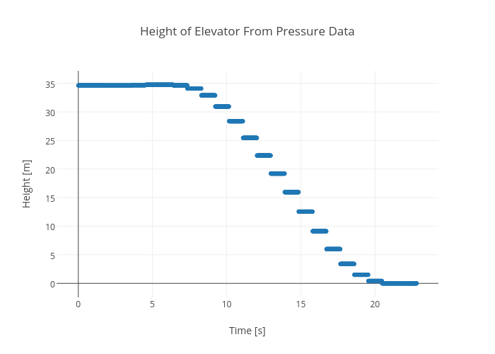 Atmospheric Pressure Elevation Chart
