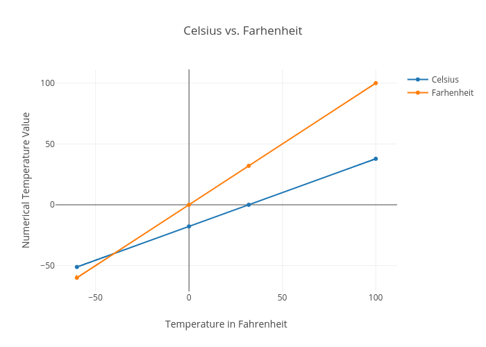 Fahrenheit Compared To Celsius Chart