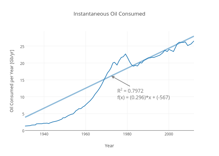 Instantaneous Oil Consumed