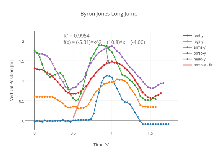 Byron Jones Long Jump