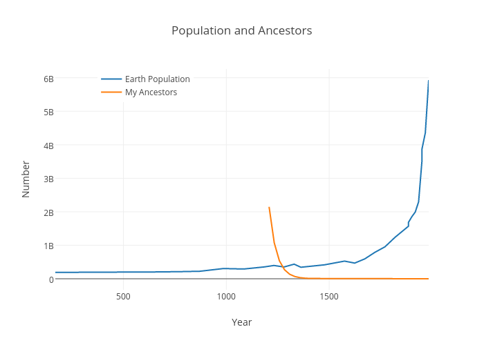 Population and Ancestors