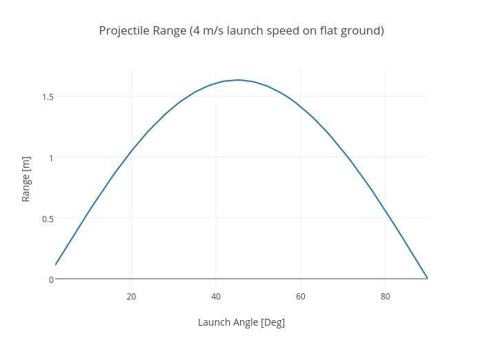 Projectile Range