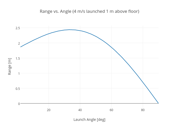 Range vs. Angle (4 m/s launched 1 m above floor)