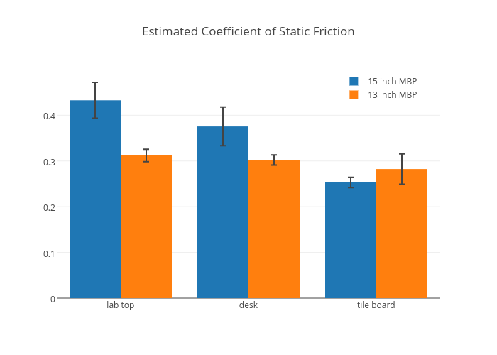 Estimated Coefficient of Static Friction