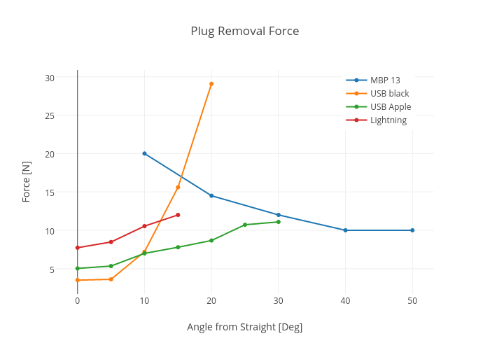 Plug Removal Force