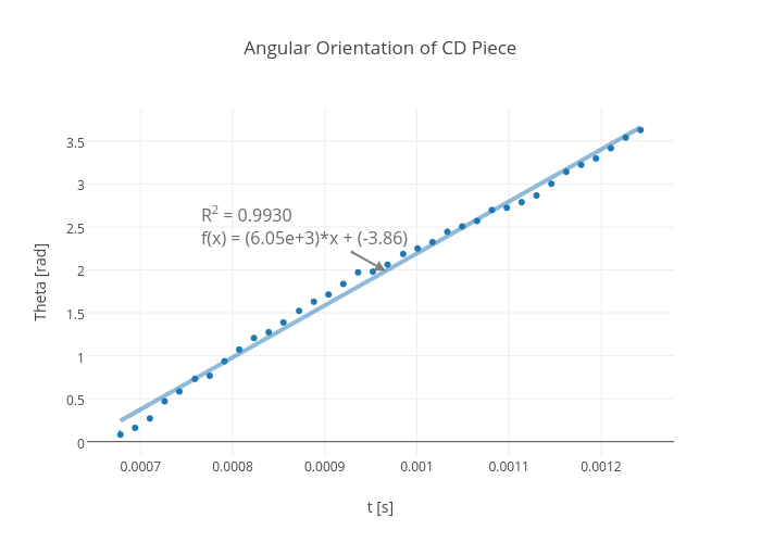 Angular Orientation of CD Piece 