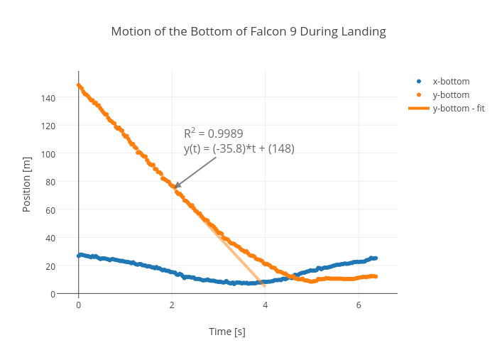 Motion of the Bottom of Falcon 9 During Landing