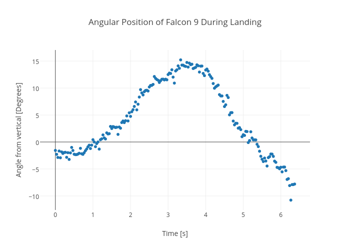 Angular Position of Falcon 9 During Landing