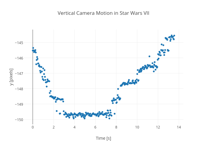 Vertical Camera Motion in Star Wars VII