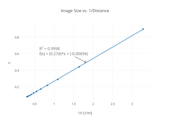 Image Size vs. 1/Distance 