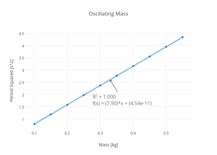 Oscillating Mass