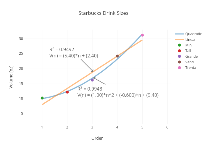 Starbucks Drink Sizes