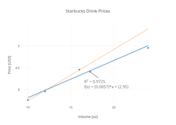 Starbucks Drink Prices