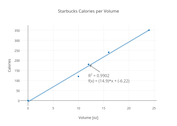 Starbucks Calories per Volume