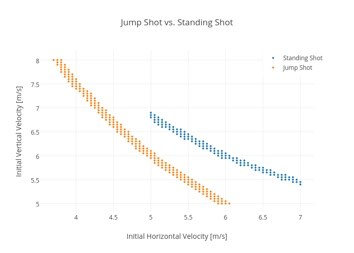 Jump Shot vs. Standing Shot