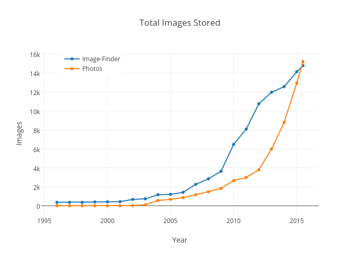 Total Images Stored
