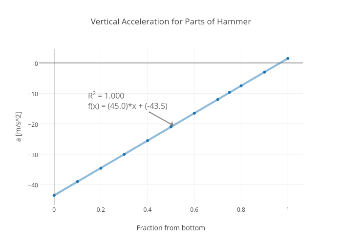 Vertical Acceleration for Parts of Hammer