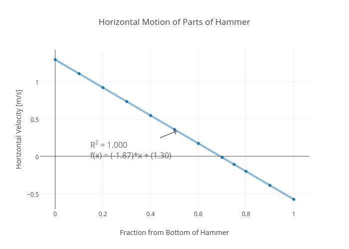 Horizontal Motion of Parts of Hammer