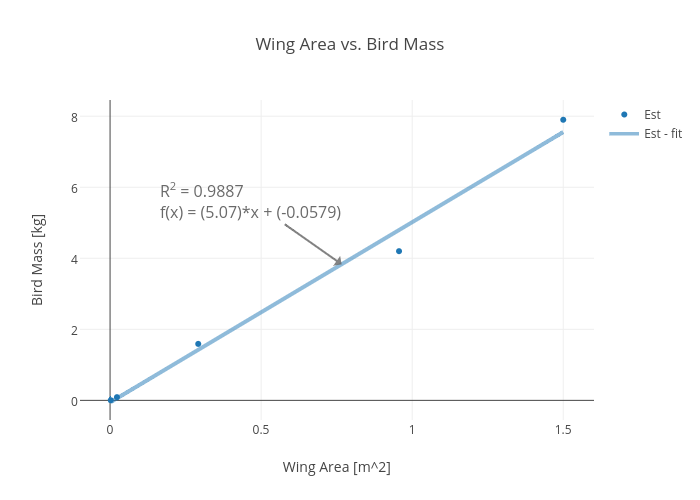 Wing Area vs. Bird Mass