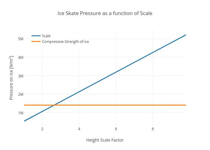 Ice Strength Chart