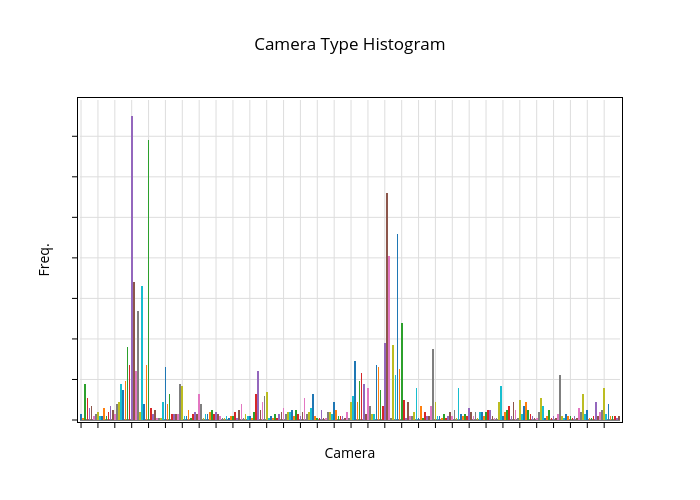 Camera Type Histogram Histogram Made By Rorycrispin Plotly