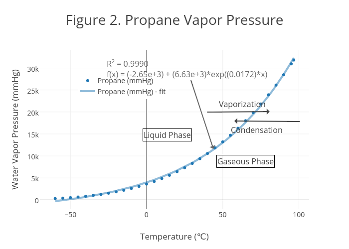 Propane Pressure Temperature Chart