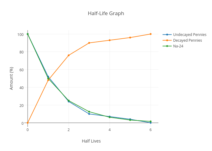 Half Life Chart