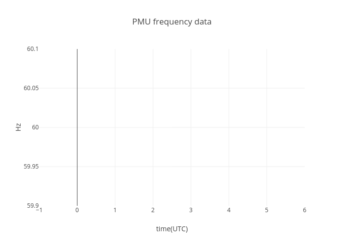 PMU frequency data