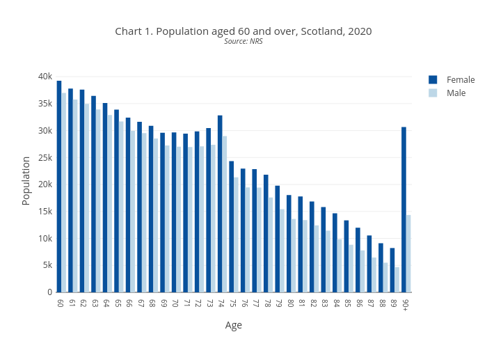 Scotland Population Chart