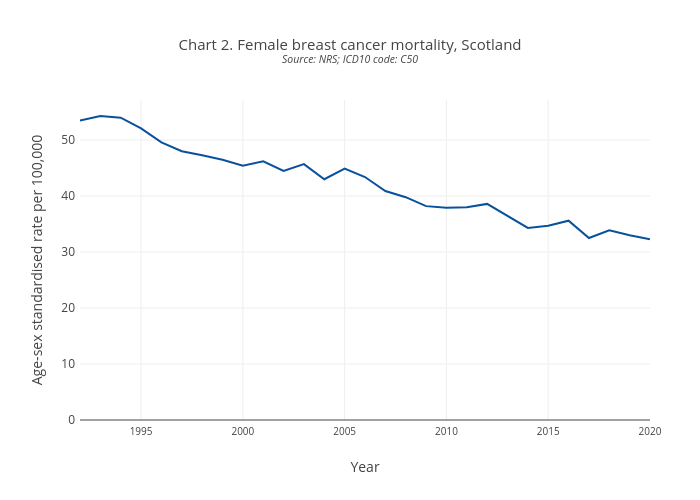 Breast Cancer Age Chart