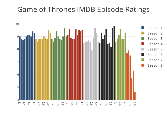 Game Of Thrones Imdb Episode Ratings Bar Chart Made By