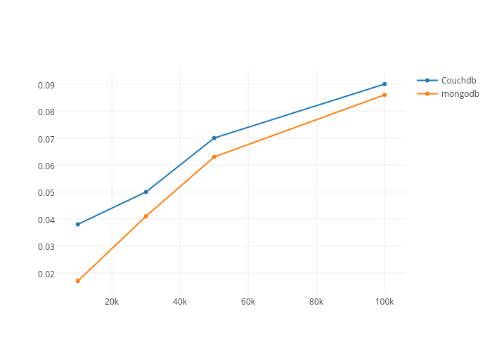 Couchdb Vs Mongodb Line Chart Made By Siddharthaanand Plotly