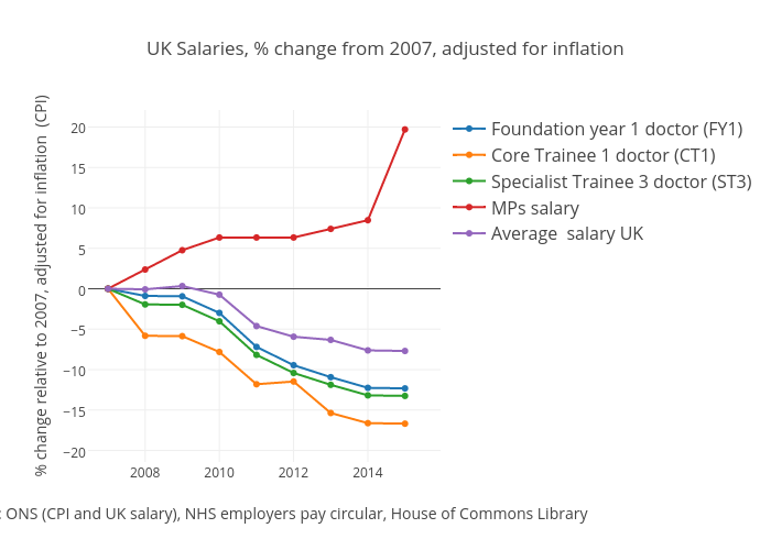 uk-salaries-change-from-2007-adjusted-for-inflation.png