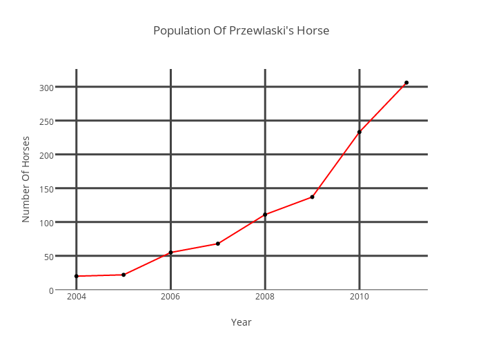 Population Of Przewlaski's Horse 