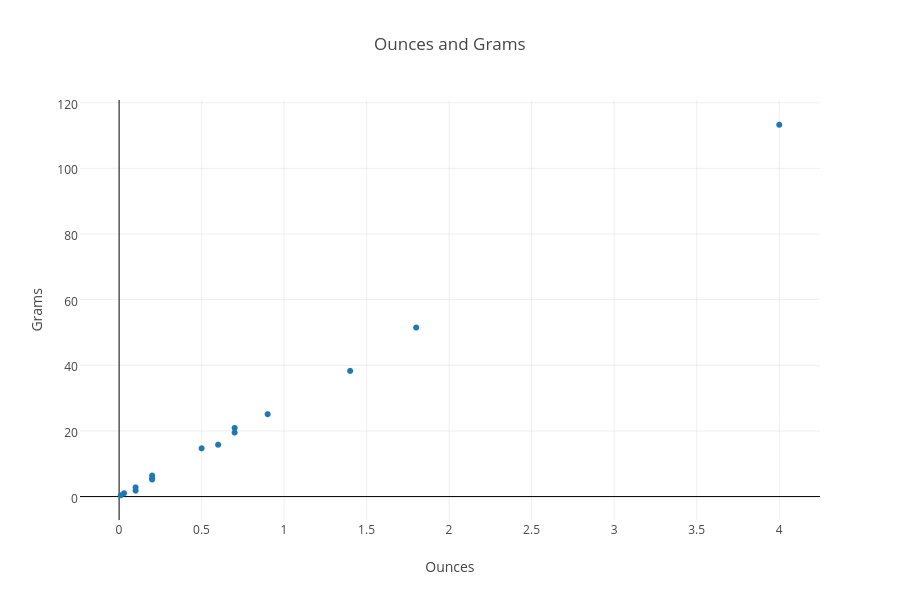Chart Grams To Ounces