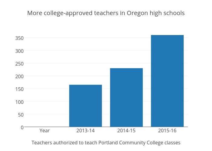 More college-approved teachers in Oregon high schools