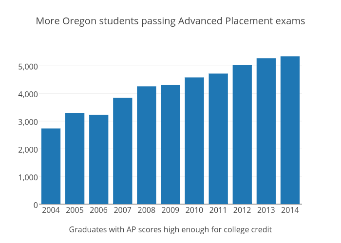 More Oregon students pass Advanced Placement exams