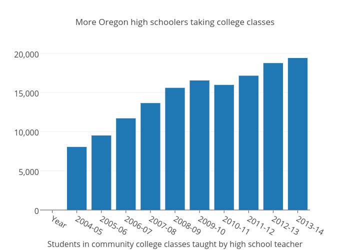 More Oregon high schoolers taking college classes