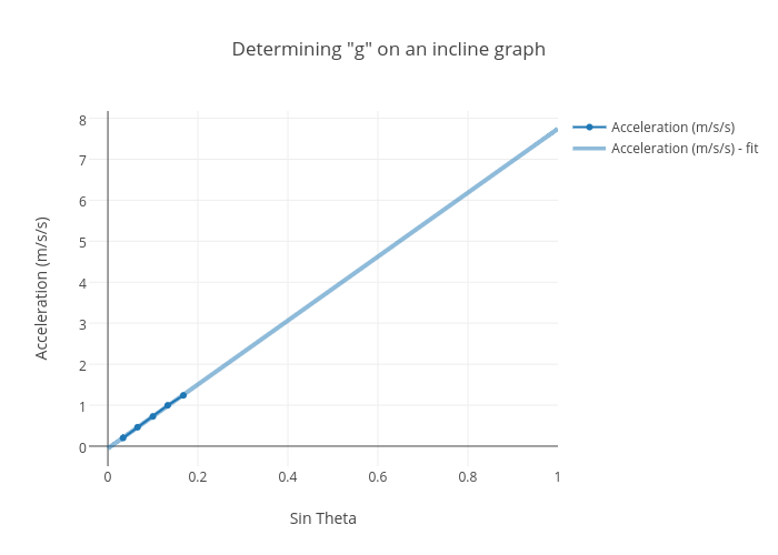 Incline Chart