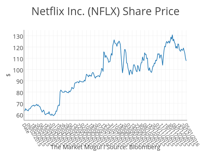 Netflix Share Price Chart