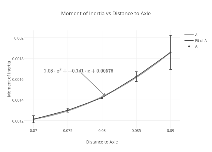 Moment Of Inertia Chart